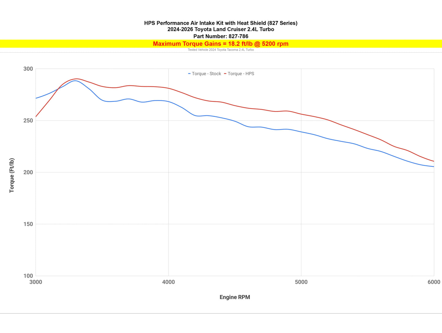 HPS Performance Air Intake Kit - 24+ Toyota Land Cruiser